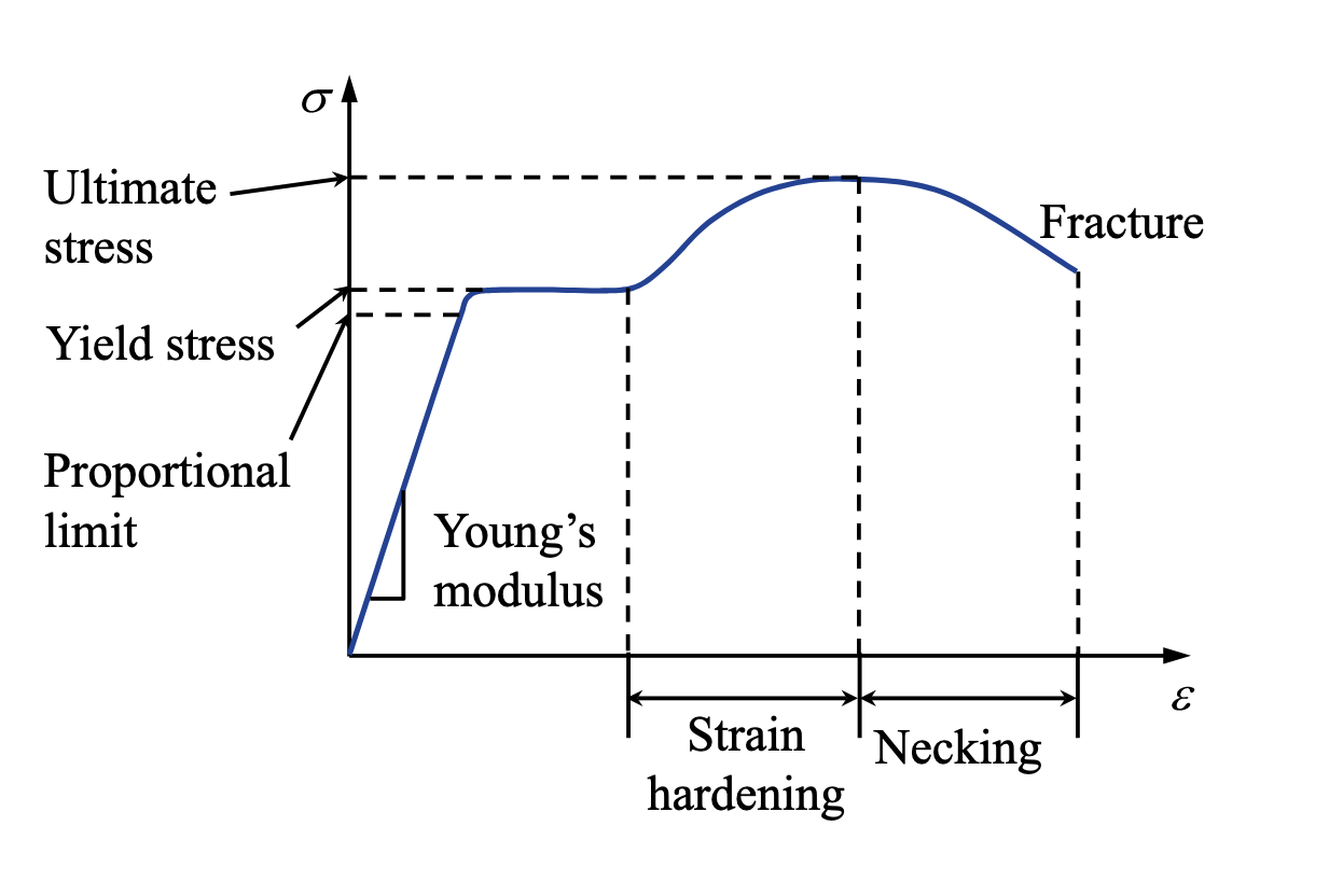 Stress–strain diagram for a typical ductile material in tension