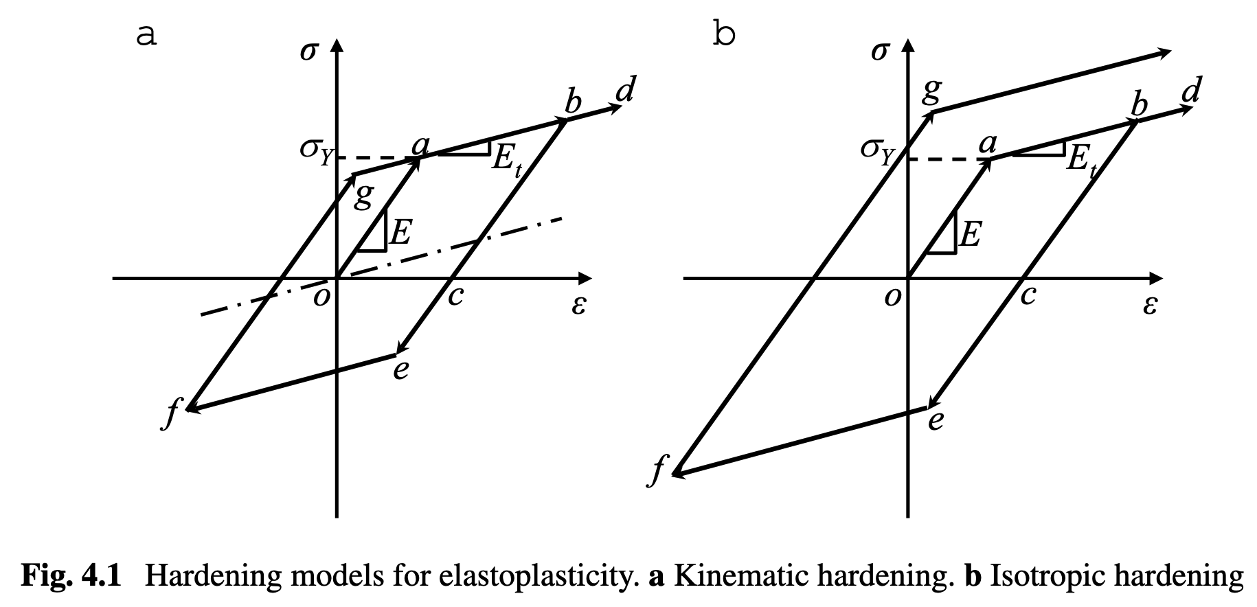 Hardening models for elastoplasticity