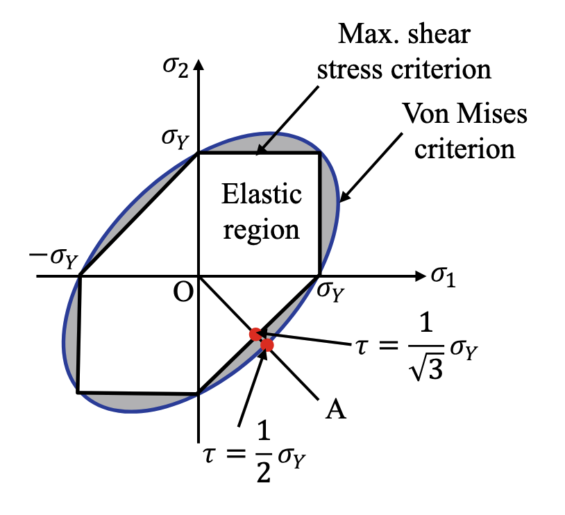 Von Mises yield criterion