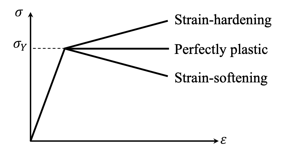 Post-plastic behaviors of materials