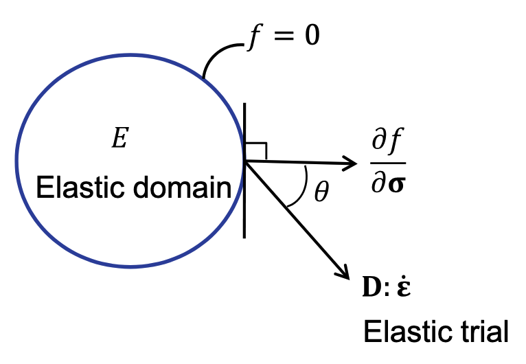 Angle between elastic trial stress and normal to the yield surface